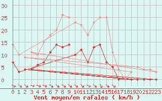 Courbe de la force du vent pour Aelvsbyn