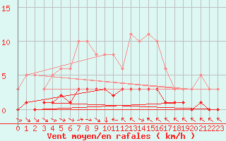 Courbe de la force du vent pour Thoiras (30)