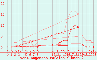 Courbe de la force du vent pour Manlleu (Esp)