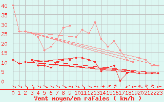 Courbe de la force du vent pour Kolmaarden-Stroemsfors