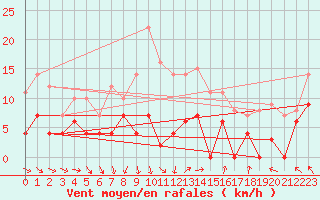 Courbe de la force du vent pour Hemling