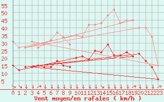 Courbe de la force du vent pour Montredon des Corbires (11)