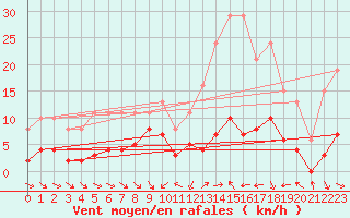 Courbe de la force du vent pour Le Luc (83)