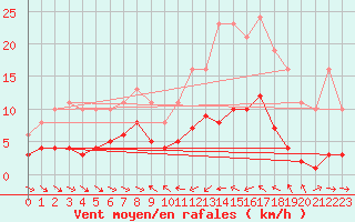 Courbe de la force du vent pour Le Luc (83)
