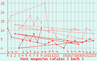 Courbe de la force du vent pour Ritsem