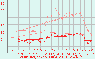 Courbe de la force du vent pour Boulaide (Lux)