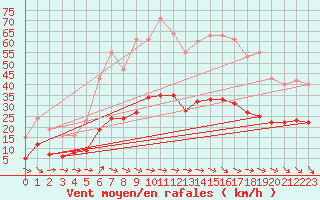 Courbe de la force du vent pour Gruissan (11)
