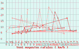 Courbe de la force du vent pour Murted Tur-Afb