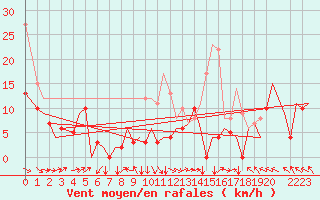 Courbe de la force du vent pour Castres-Mazamet (81)