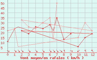 Courbe de la force du vent pour Seychelles Inter-National Airport