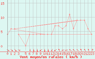 Courbe de la force du vent pour Kairouan