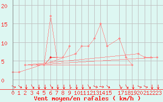 Courbe de la force du vent pour Kelibia