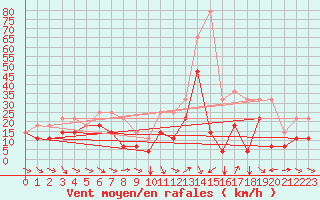 Courbe de la force du vent pour Envalira (And)