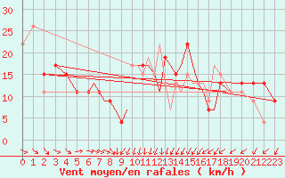 Courbe de la force du vent pour Salamanca / Matacan