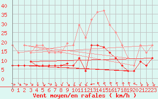 Courbe de la force du vent pour Vinars