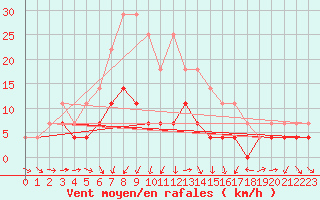 Courbe de la force du vent pour Urziceni