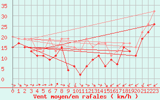 Courbe de la force du vent pour La Dle (Sw)