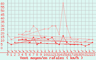 Courbe de la force du vent pour Buitrago