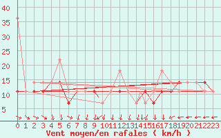 Courbe de la force du vent pour Mehamn