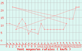 Courbe de la force du vent pour Valentia Observatory