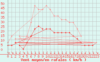 Courbe de la force du vent pour Murska Sobota