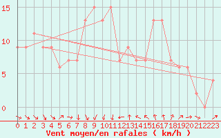 Courbe de la force du vent pour Palascia