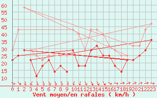 Courbe de la force du vent pour Medgidia