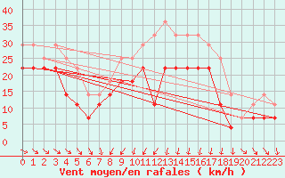 Courbe de la force du vent pour Lumparland Langnas