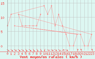 Courbe de la force du vent pour Paks