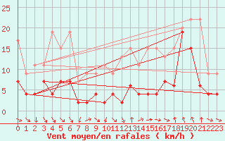 Courbe de la force du vent pour Monte Generoso