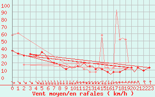 Courbe de la force du vent pour Guernesey (UK)