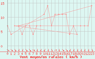 Courbe de la force du vent pour St Sebastian / Mariazell