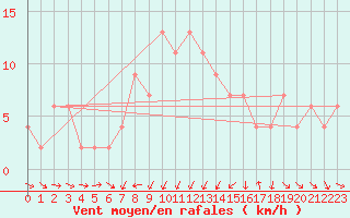Courbe de la force du vent pour Torino Venaria Reale