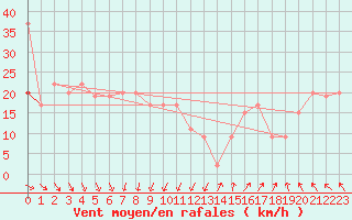 Courbe de la force du vent pour Drogden