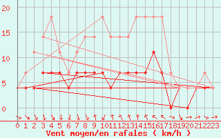 Courbe de la force du vent pour Hoydalsmo Ii