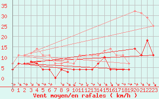 Courbe de la force du vent pour Evenstad-Overenget