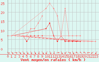 Courbe de la force du vent pour Grivita