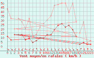 Courbe de la force du vent pour Gornergrat