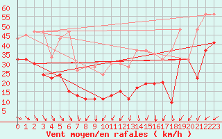 Courbe de la force du vent pour La Dle (Sw)