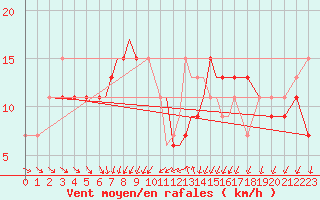 Courbe de la force du vent pour Scilly - Saint Mary