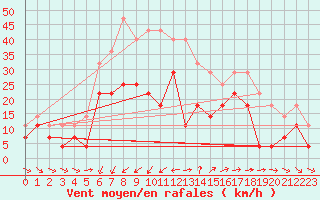 Courbe de la force du vent pour Lista Fyr