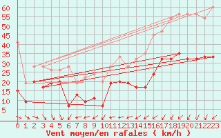 Courbe de la force du vent pour La Dle (Sw)