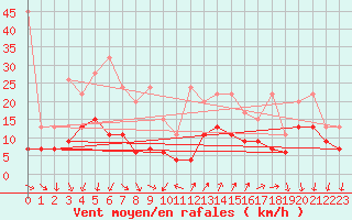 Courbe de la force du vent pour Cimetta