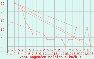 Courbe de la force du vent pour Brunnenkogel/Oetztaler Alpen