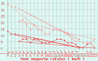 Courbe de la force du vent pour Luedenscheid
