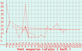 Courbe de la force du vent pour Feuerkogel