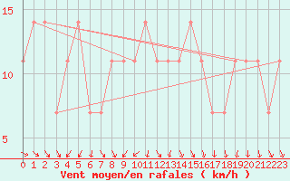 Courbe de la force du vent pour Retz