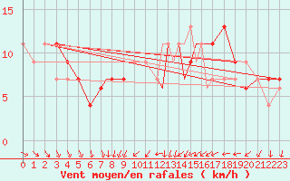 Courbe de la force du vent pour Coningsby Royal Air Force Base