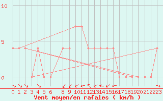 Courbe de la force du vent pour Negotin