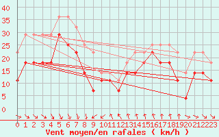 Courbe de la force du vent pour Kuggoren